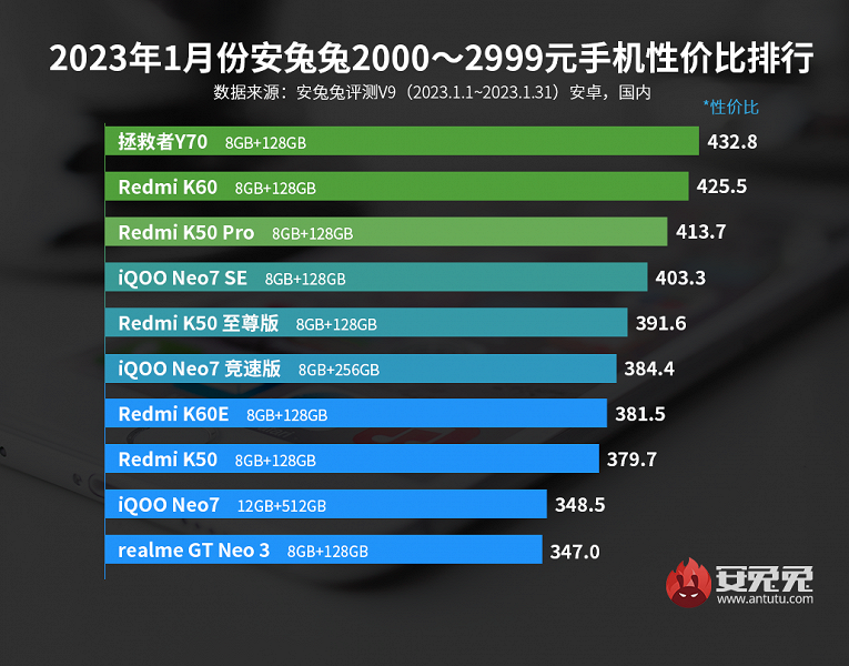 Early 2023: AnTuTu's Best Android Smartphones by Price-Performance